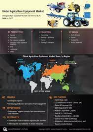 Global Agriculture Equipment Market to Reach $199.7 Billion by 2030 - ResearchAndMarkets.com