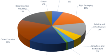Mechanical Plastics Recycling Production Anticipated to Reach Over 54 Million Tones by 2023
